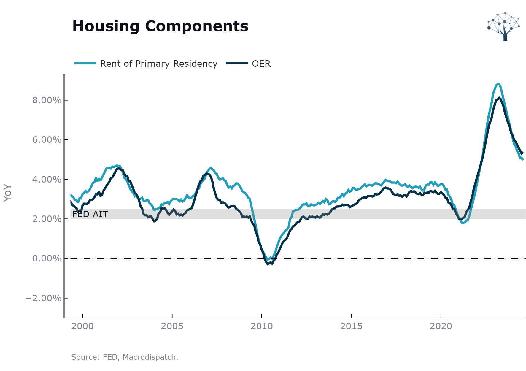 Navigating the Impact of Interest Rate Cuts on Housing and the Oil